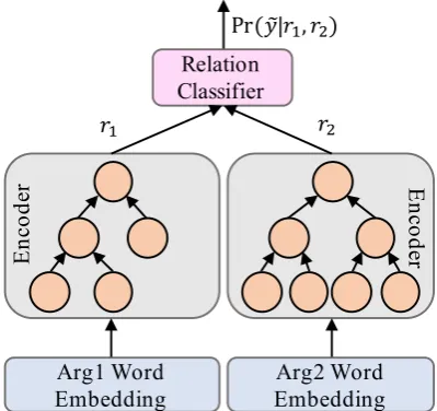 Figure 2: Architecture of our discourse relationclassiﬁcation model. Layers with the same colorshare the same parameters.