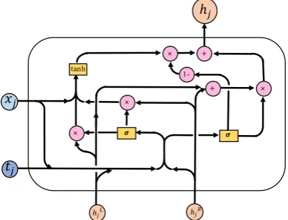 Figure 3: Flow of Information in Tag-EnhancedTree-LSTM unit.