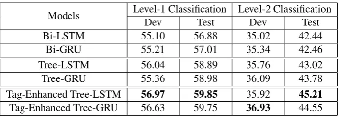 Table 1: The accuracy score of multi-class classiﬁcation