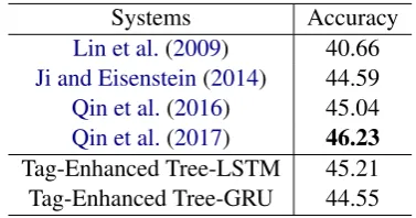 Table 3: Accuracy (%) for Level-1 multi-classclassiﬁcation on the test set, compared with otherstate-of-the-art systems.