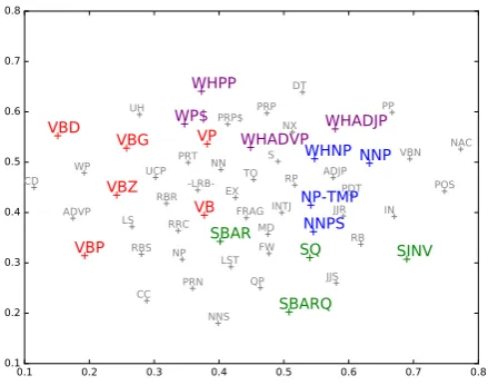 Figure 5: t-SNE Visualization (Maaten and Hin-ton, 2008) of the constituent tag embeddings