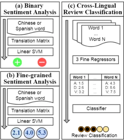 Table 2: Accuracy of the word translation method.P@1 and P@5 represent Top-1 and Top-5 accu-racy respectively.