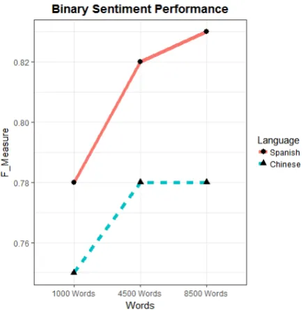 Figure 2: Top-1 and Top-5 accuracy for Span-ish and Chinese using various amounts of trainingdata.