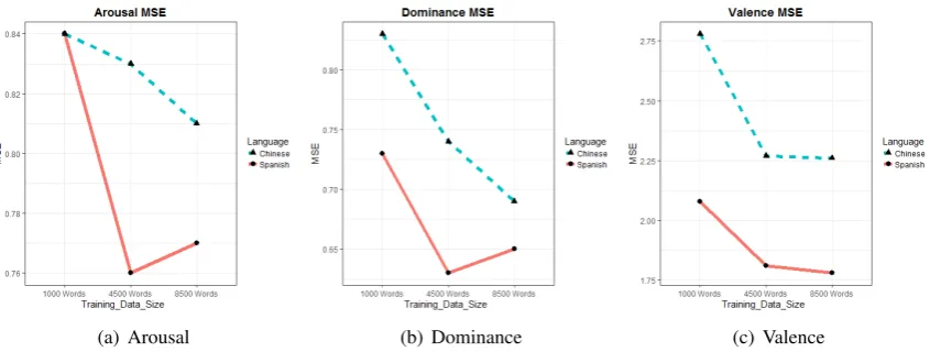 Figure 4: Mean squared error for each regression problem with varying amounts of training data for allthree of the ANEW dimensions