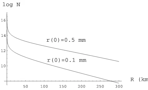 Figure 3.The time change in temperature of ice particlesfor its initial sizes of 0.5, 0.05, and 0.005 m.