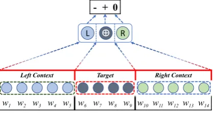 Table 1: Target-dependent sentiment analysis