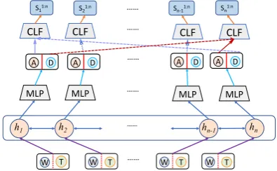 Figure 4: Dependency parsing model