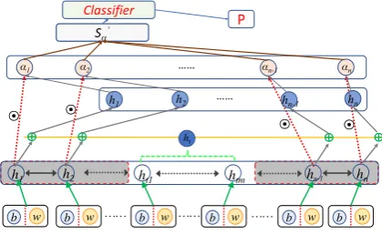 Figure 5:Target-dependent sentiment analysiswith attention, shadow parts donate the attentionpart in a sentence