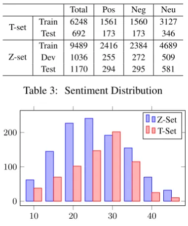Table 3: Sentiment Distribution