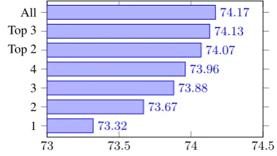 Table 5: Dev set accuracies for sentiment submodel