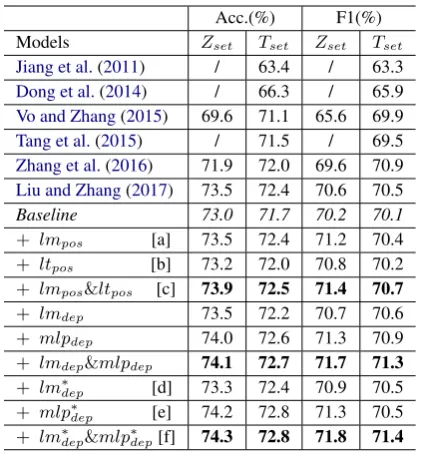 Table 8: F1 values(%) of each polarity on test setof Z-Set, T-Set, the PO S[ c ] and DE P[ f ] indicatethe features listed in Table 7