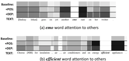 Figure 8: Word attention under implicit syntacticfeatures, darker grayscale means closer attention