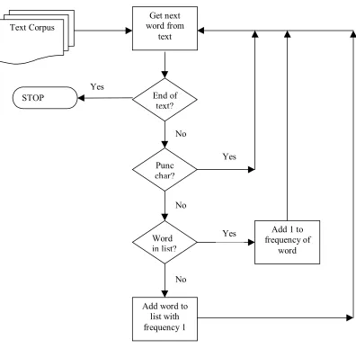 Figure 4.1 Flowchart showing basic frequency list process 