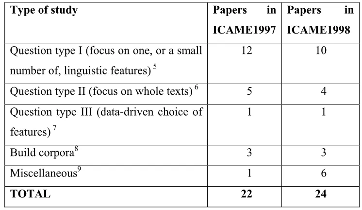 Table 2.1 Summary of papers from ICAME 1997 and 1998 