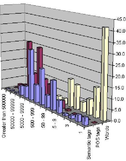 Figure 2.7 Frequency distribution for words and tags in the BNC sampler corpus 