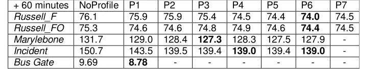 Table 2. Listing the RMSE for the various AURA k-NN configurations evaluated for 1 hour prediction on the five data sets