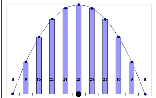 Figure 1. Showing the kernel generated from equation 6 to approximate Euclidean Distance for a variable using 11 quantisation bins and weight 1
