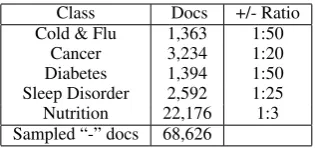 Table 1: Number of documents for each class andrelevant/irrelevant class ratio.