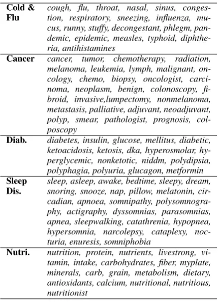 Table 2: Labeled words for each class