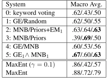 Table 5:Macro average Precision/Recall/F1scores for each classiﬁer on 20 Newsgroups cor-pus.