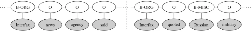 Figure 1: A NER example with long-range contextual dependencies. The vertical dash line indicates asentence boundary.