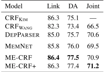 Table 1: Post-level Link and DA F-scores. Per-formance for ME-CRF and ME-CRF+ is marco-averaged over 5 runs.
