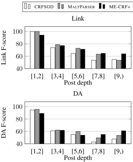 Figure 3: Breakdown of post-level Joint F-scoresby post depth, where e.g. “[ 1, 2] ” is the joint F-score over posts of depth 1–2, i.e