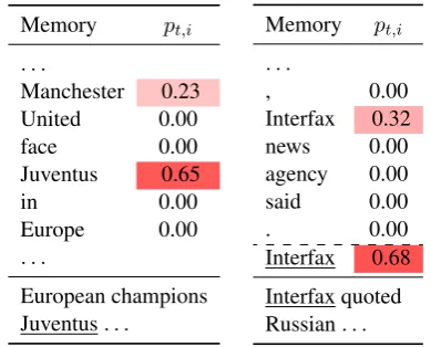 Table 3: An NER example showing learned atten-tion to long-range contextual dependencies