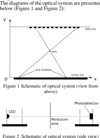 Figure 1 Schematic of optical system (view from  above) 
