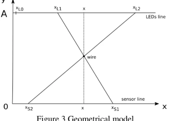Figure 3 Geometrical model 