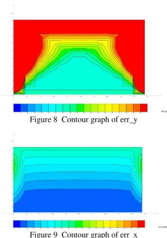 Figure 8  Contour graph of err_y 