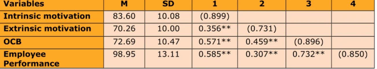 Table  1  demonstrates  the  mean,  standard  deviation,  reliability  and  correlation  between  the variables