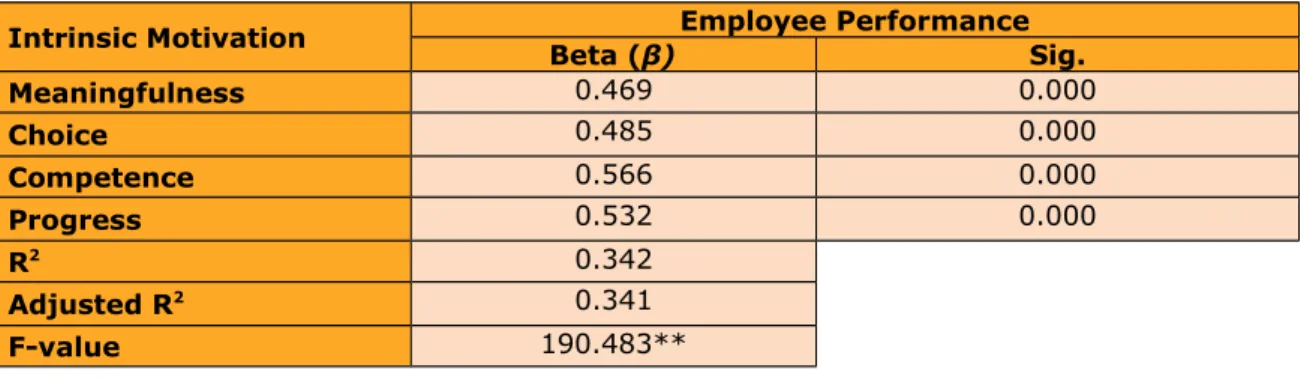 Table 2. Results of multiple regression analysis between intrinsic motivation and employee performance