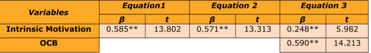 Table 4. The Mediating Effect of OCB on the Relationship of Intrinsic Motivation and Employee Performance