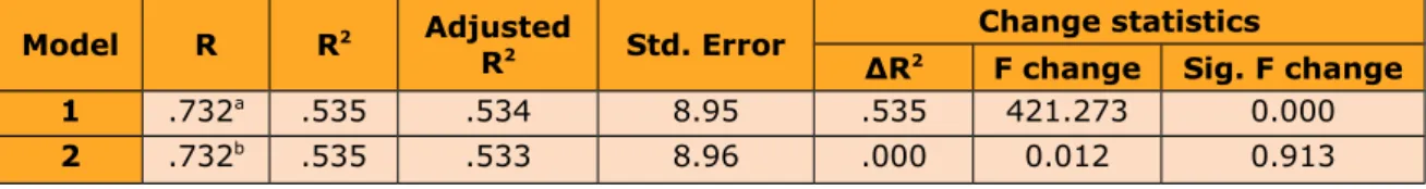 Table 7. The Moderating Effect of Organizational Tenure on the Relationship of OCB and Employee Performance