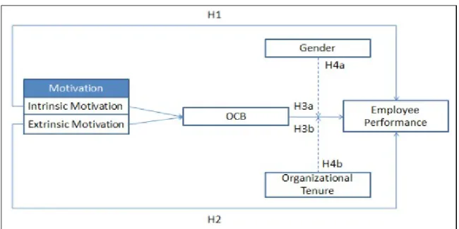 Figure 1. Research Framework