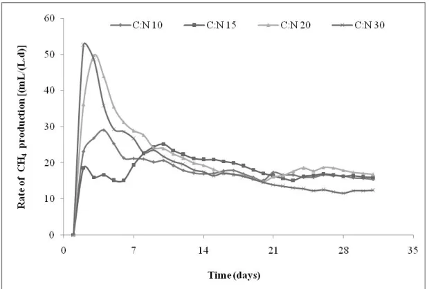 Figure. 2 Rate of CH4 production for all analysed C:N ratios 