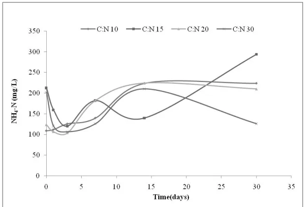 Table 2 Performance data for experiments during 30-days BMP test, TMP and 15-days rapid BMP test 