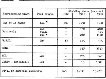 Table 2 : "High" estimated cumulative arisings of cladding waste (tons) 