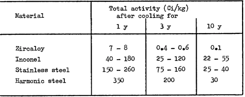 Table 3 t Total activities of waste materials (Oi/kg) 