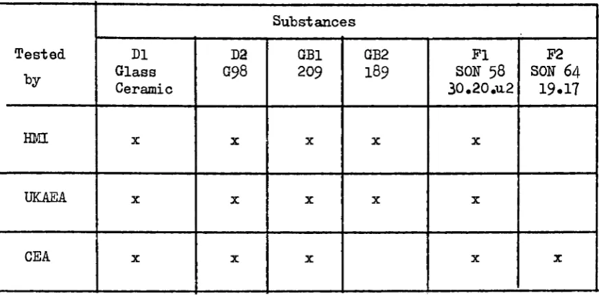 Table 3 : , Reference Substances 