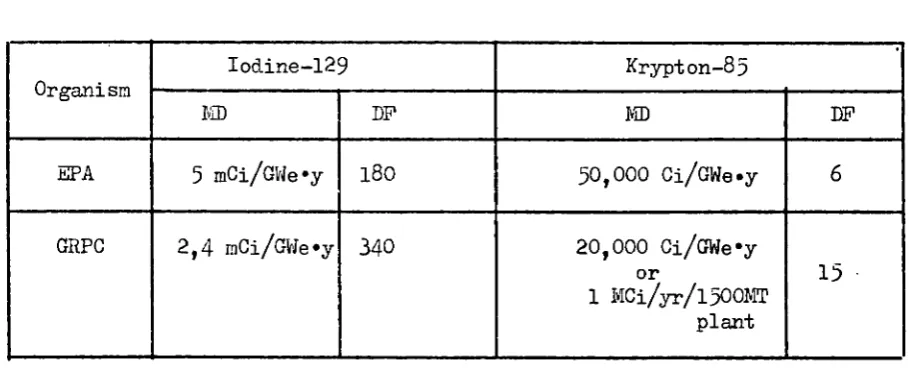 Table 1 : Max. Doses for Release MD and required Decontamination 
