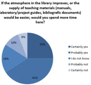 Fig. 4. The chart for spending more time in the library if 