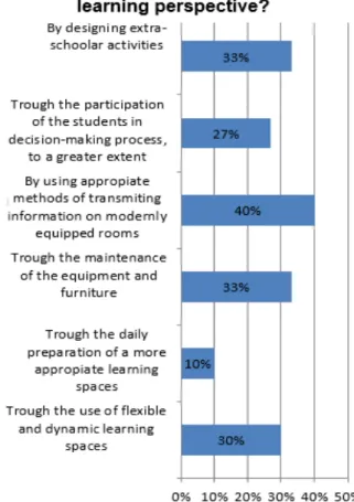 Fig 1. The chart with the most effective ways to improve  the high-school students’ performances 