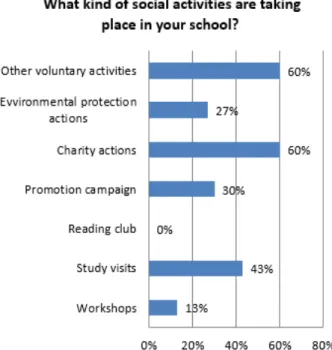 Fig. 3. The chart with the social activity that exist in the  respondents’ high-school 