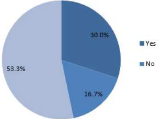 Fig. 5. The chart regarding the awareness of a green  building concept 
