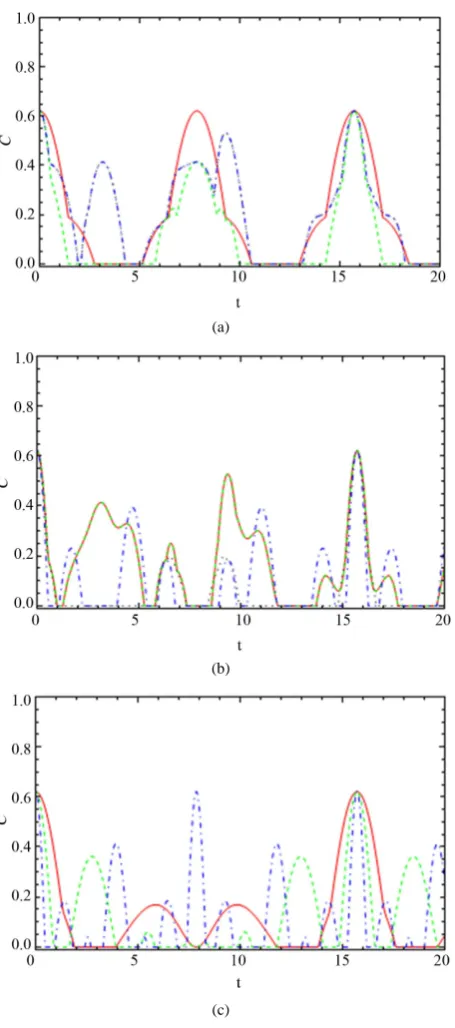 Figure 5. The dynamics of the entanglement, C12, between node “1” and node “2”. (a), (b) and (c) are the same with Fig- ure 2 but the interaction switched on y-axis Dy = 0.2