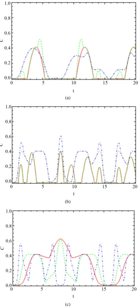 Figure 6. The dynamics of the entanglement, C13, between node “1” and node “3”. (a), (b) and (c) are the same with Fig- ure 3 but the interaction switched on y-axis Dy = 0.2