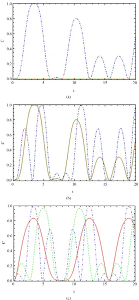 Figure 7. The dynamics of the entanglement, C14, between node “1” and node “4”. (a), (b) and (c) are the same feature with Figure 4 but the inte- raction switched on y-axis Dy = 0.2