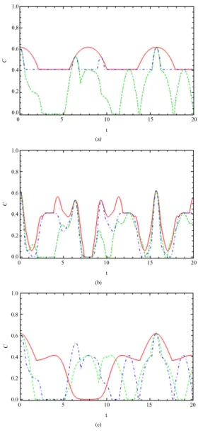 Figure 8. The dynamics of the entanglement, C12, between node “1” and node “2”. (a), (b) and (c) are the same feature with Figure 2 but the interac- tion switched on z-axis Dz = 0.2